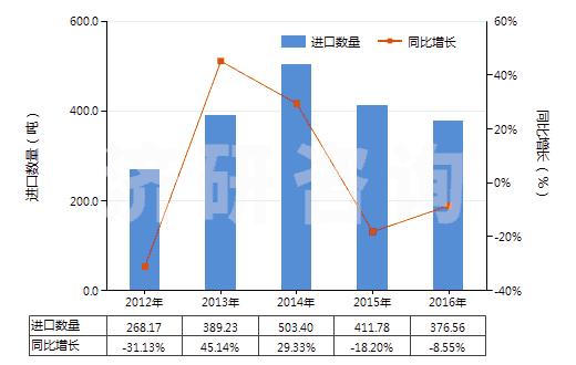 2012-2016年中國硫代氨基甲酸酯或鹽及二硫代氨基甲酸酯或鹽(HS29302000)進口量及增速統(tǒng)計